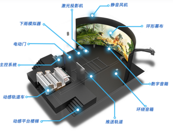 軌道影院沉浸式新體驗！